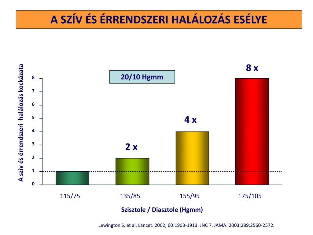 magas vérnyomás 3 fokú kockázat 0)