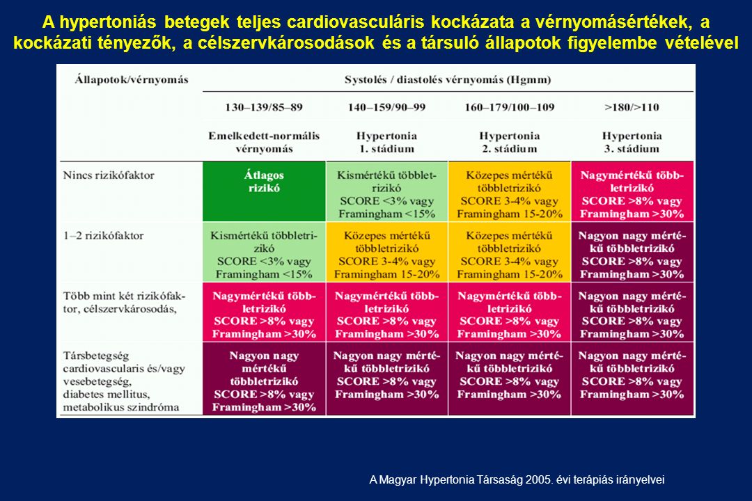 magas vérnyomás 2 stádium 3 fokú kockázat