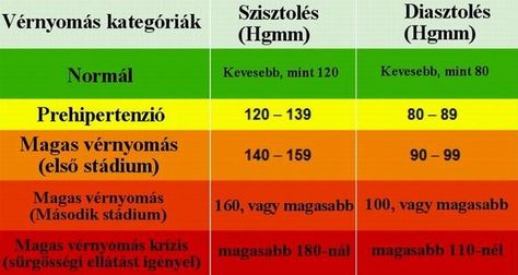 régi módszerek a magas vérnyomás kezelésére
