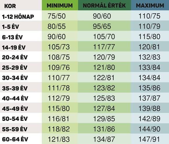 magas vérnyomás volt most alacsony vérnyomás)