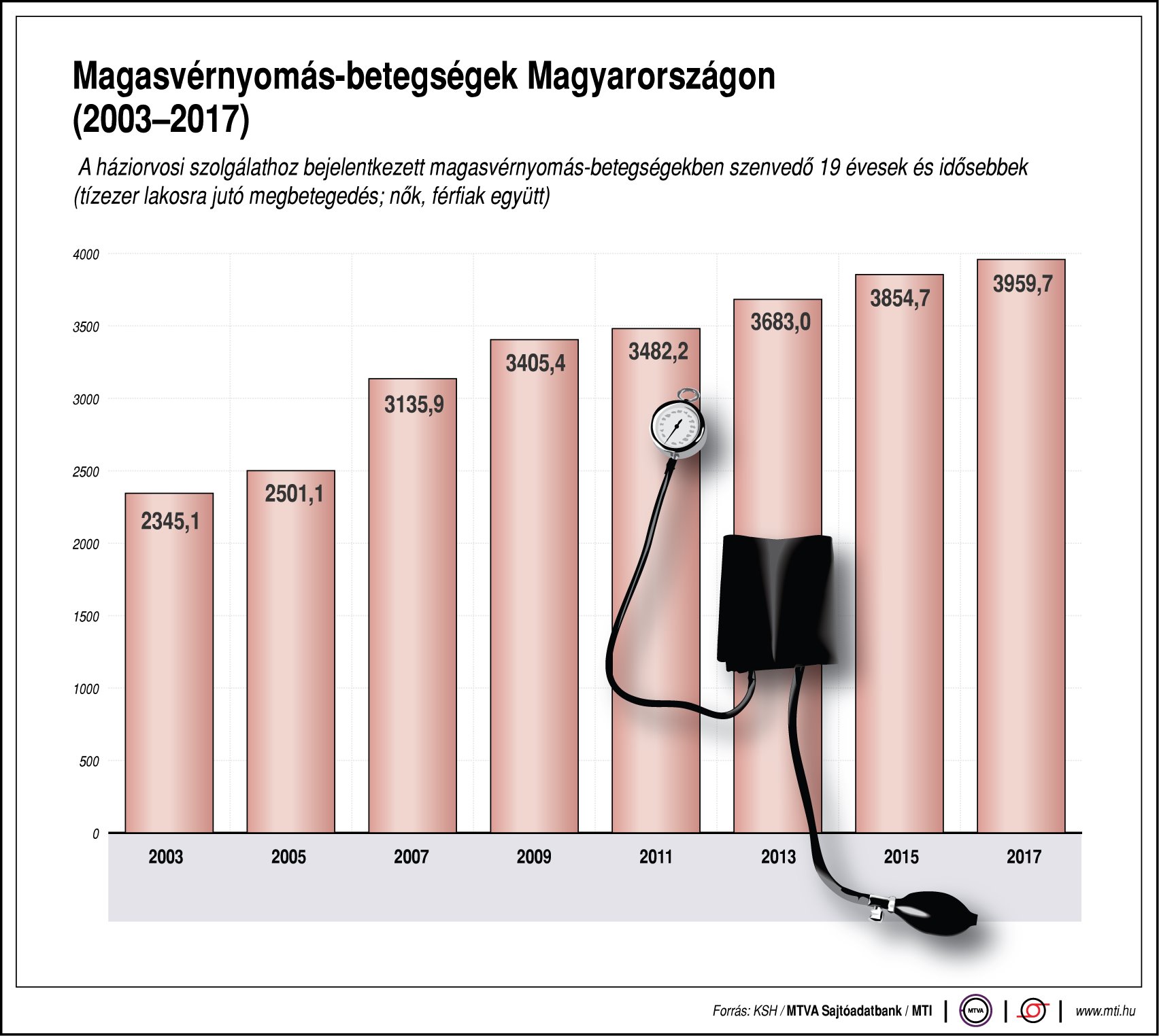 a szív- és érrendszeri betegségek magas vérnyomásának megelőzése