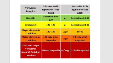 A magas vérnyomás kockázata