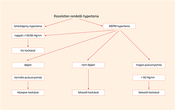 3 fokozatú magas vérnyomás közepes kockázatú