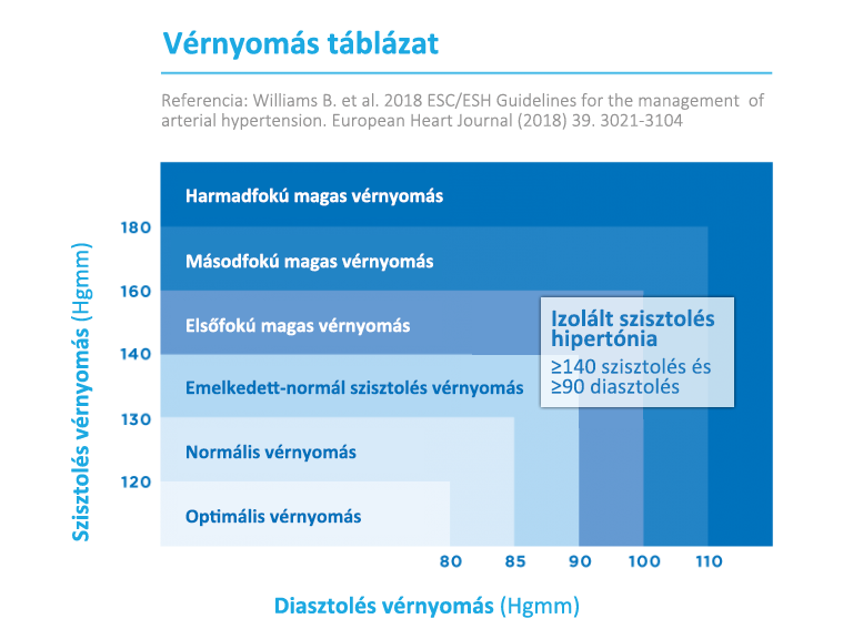 a hipertónia kezelése a leghatékonyabb magas vérnyomás elleni cselekvések