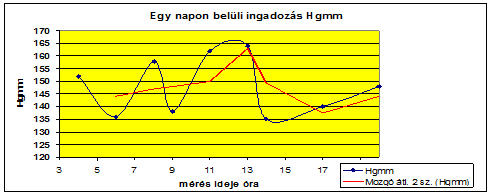 magas vérnyomás a naptól