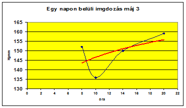 Modern eszközök a vérnyomásmérésben