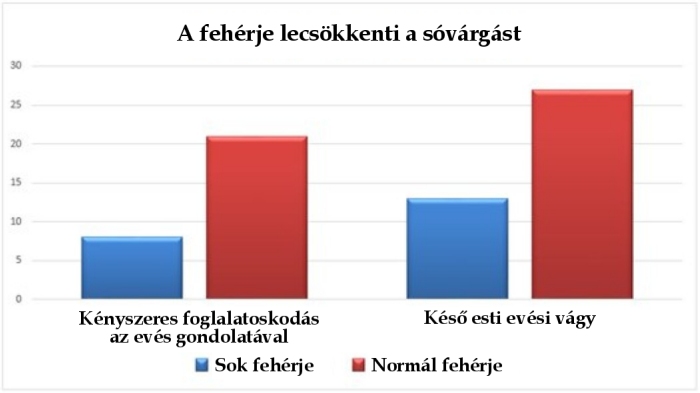 mennyi fehérje magas vérnyomás esetén)