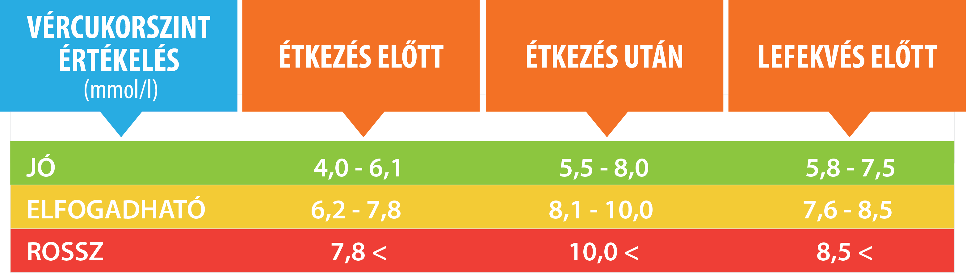 A magas vérnyomás és a cukorbetegség összefüggései