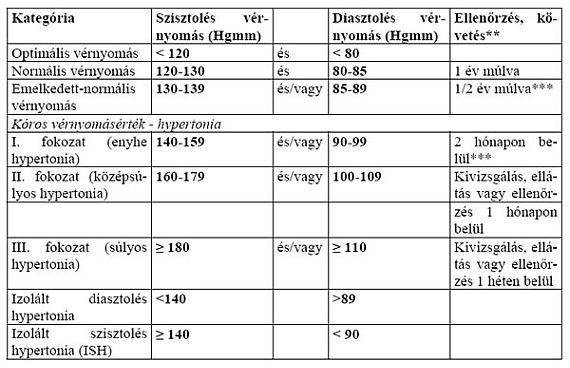 eszközök a nyomás csökkentésére magas vérnyomás esetén)