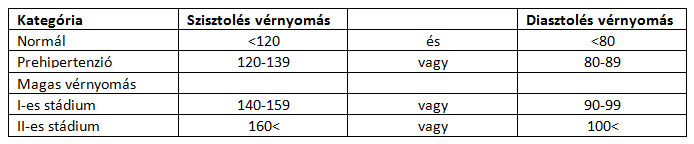 1 stádiumú magas vérnyomás hogyan kell kezelni