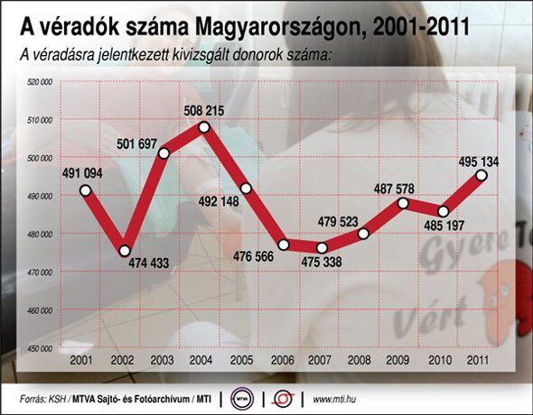 adjon vért magas vérnyomás esetén)