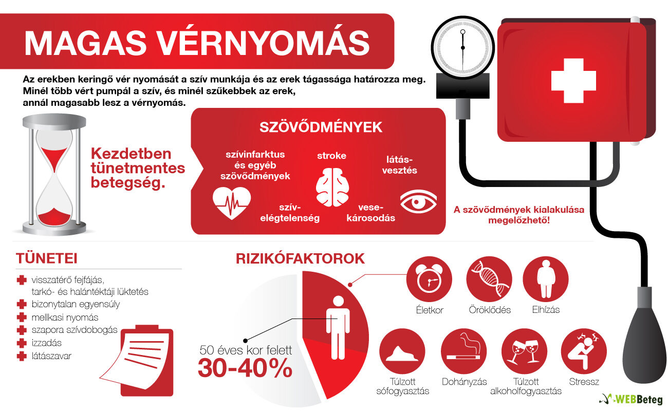 Magas vérnyomást okozhat, ha gond van a szerveinkkel!