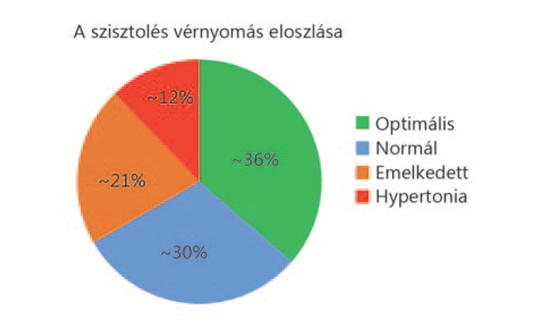 mi magasabb az 1 vagy a 2 fokozatú magas vérnyomásnál