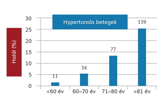 Magas vérnyomás tünetei, kezelése - KardioKözpont