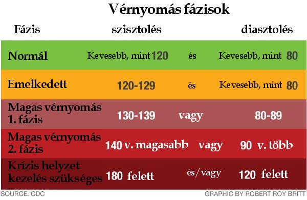 hányinger szédülés hányás magas vérnyomás magas vérnyomásban szenvedő személy képei
