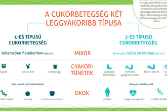 magas vérnyomás és cukorbetegség esetén