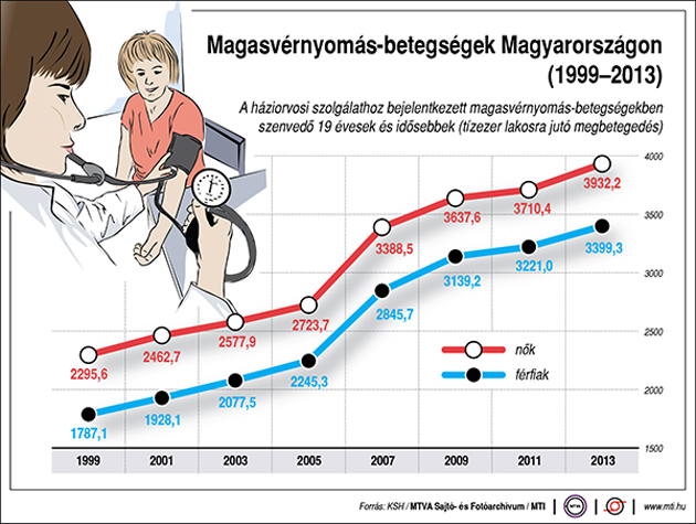 A magas vérnyomás veszélyei