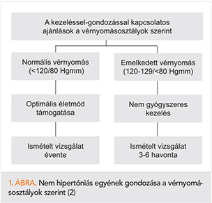 hipertónia szívelégtelenség kockázata)