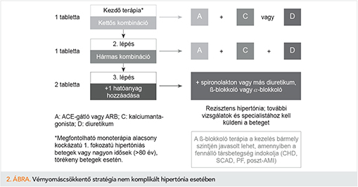 hármas kombináció a magas vérnyomás kezelésében